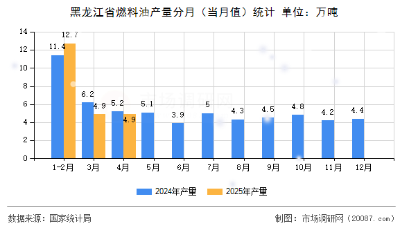 黑龙江省燃料油产量分月（当月值）统计