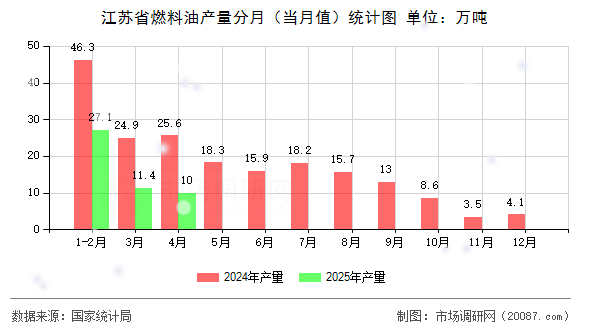 江苏省燃料油产量分月(当月值)统计图 江苏省燃料油产量分月(当月值)统计图