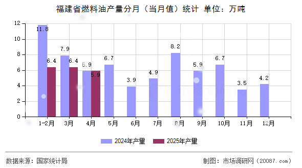 福建省燃料油产量分月（当月值）统计