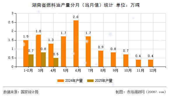 湖南省燃料油产量分月（当月值）统计