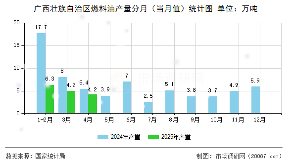广西壮族自治区燃料油产量分月(当月值)统计图 广西壮族自治区燃料油产量分月(当月值)统计图