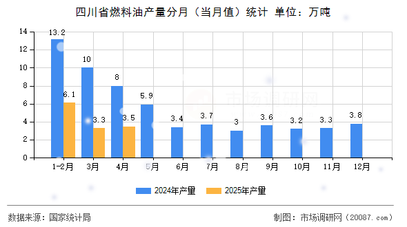 四川省燃料油产量分月(当月值)统计 四川省燃料油产量分月(当月值)统计