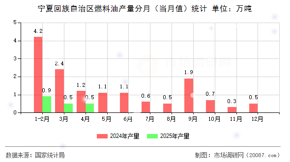 宁夏回族自治区燃料油产量分月（当月值）统计