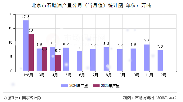 北京市石脑油产量分月（当月值）统计图