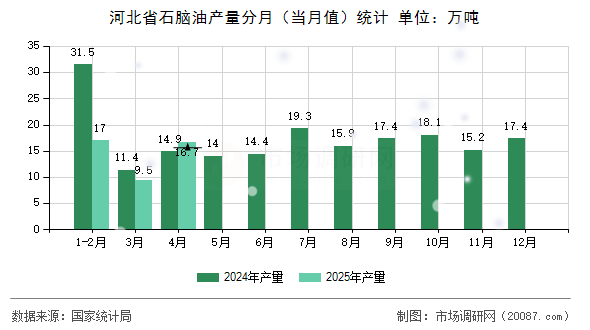 河北省石脑油产量分月(当月值)统计 河北省石脑油产量分月(当月值)统计