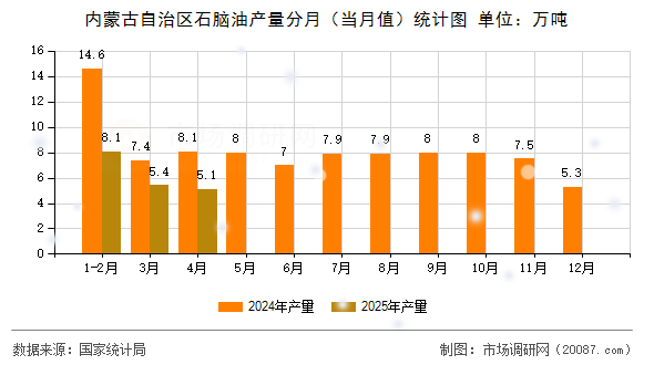 内蒙古自治区石脑油产量分月(当月值)统计图 内蒙古自治区石脑油产量分月(当月值)统计图
