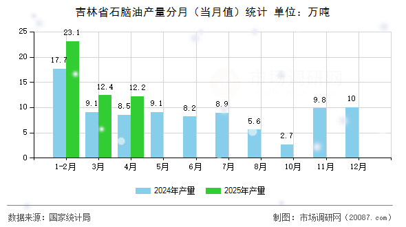 吉林省石脑油产量分月(当月值)统计 吉林省石脑油产量分月(当月值)统计