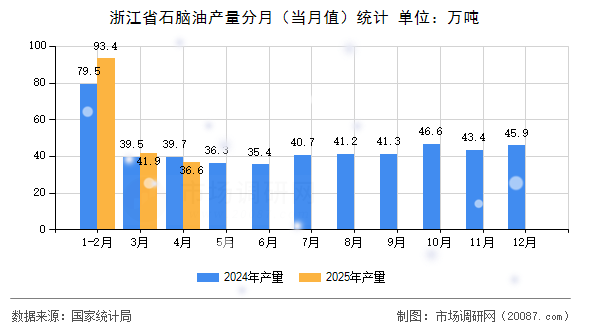 浙江省石脑油产量分月（当月值）统计