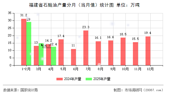 福建省石脑油产量分月(当月值)统计图 福建省石脑油产量分月(当月值)统计图