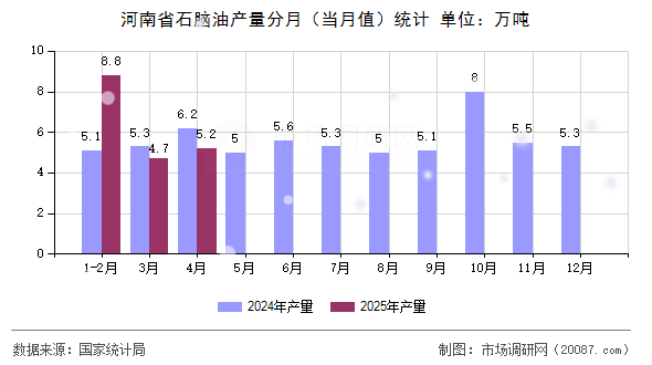 河南省石脑油产量分月(当月值)统计 河南省石脑油产量分月(当月值)统计