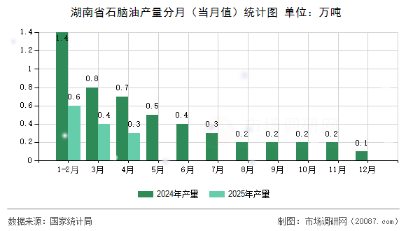 湖南省石脑油产量分月(当月值)统计图 湖南省石脑油产量分月(当月值)统计图