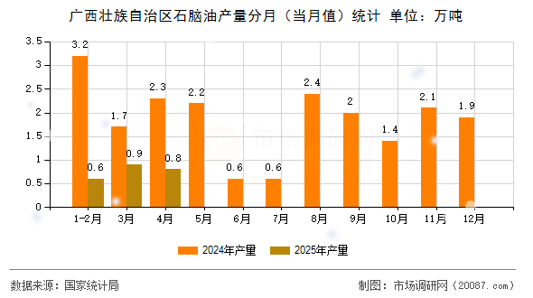 广西壮族自治区石脑油产量分月(当月值)统计 广西壮族自治区石脑油产量分月(当月值)统计