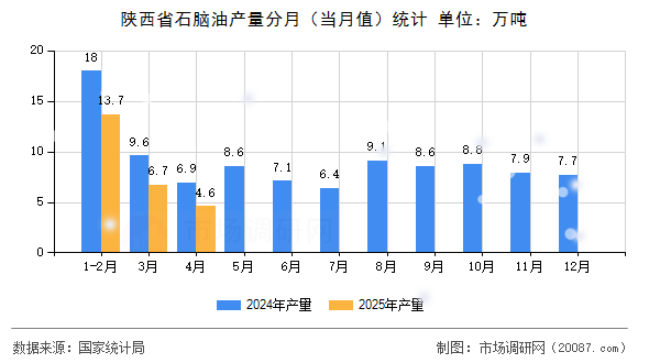 陕西省石脑油产量分月（当月值）统计