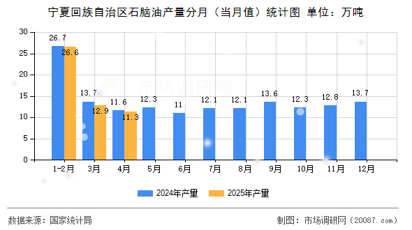 宁夏回族自治区石脑油产量分月(当月值)统计图 宁夏回族自治区石脑油产量分月(当月值)统计图