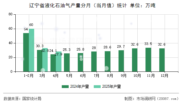 辽宁省液化石油气产量分月(当月值)统计 辽宁省液化石油气产量分月(当月值)统计