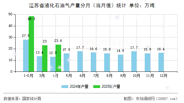 江苏省液化石油气产量分月(当月值)统计 江苏省液化石油气产量分月(当月值)统计