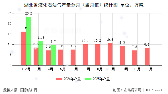 湖北省液化石油气产量分月（当月值）统计图