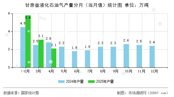 甘肃省液化石油气产量分月（当月值）统计图