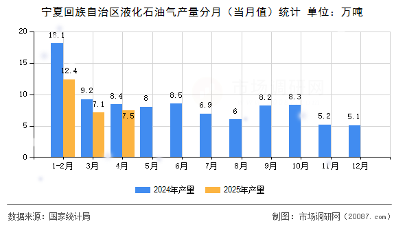 宁夏回族自治区液化石油气产量分月（当月值）统计