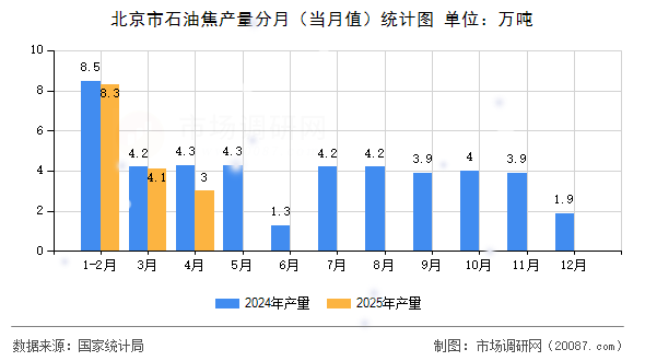 北京市石油焦产量分月（当月值）统计图