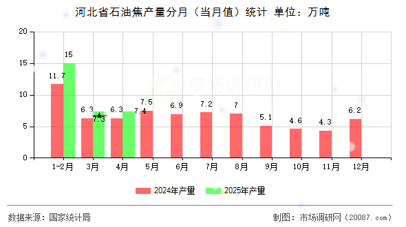 河北省石油焦产量分月(当月值)统计 河北省石油焦产量分月(当月值)统计