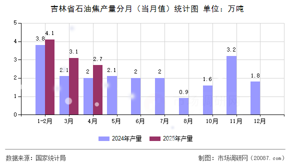 吉林省石油焦产量分月(当月值)统计图 吉林省石油焦产量分月(当月值)统计图