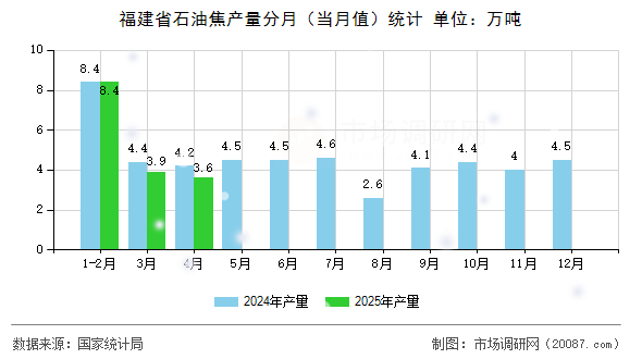 福建省石油焦产量分月（当月值）统计