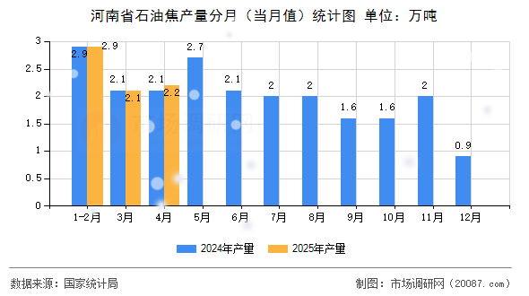 河南省石油焦产量分月（当月值）统计图