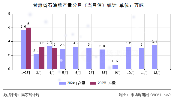 甘肃省石油焦产量分月（当月值）统计