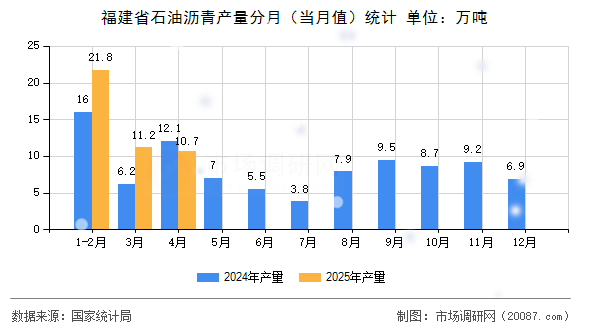 福建省石油沥青产量分月(当月值)统计 福建省石油沥青产量分月(当月值)统计