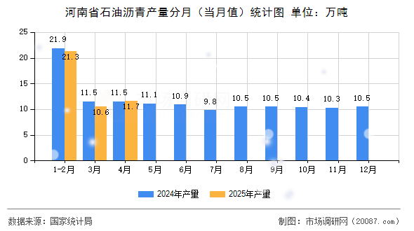 河南省石油沥青产量分月(当月值)统计图 河南省石油沥青产量分月(当月值)统计图