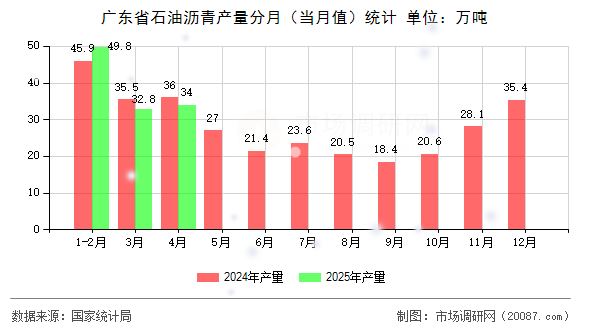 广东省石油沥青产量分月(当月值)统计 广东省石油沥青产量分月(当月值)统计