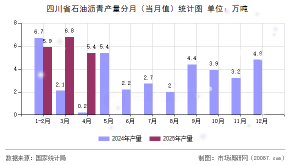 四川省石油沥青产量分月(当月值)统计图 四川省石油沥青产量分月(当月值)统计图