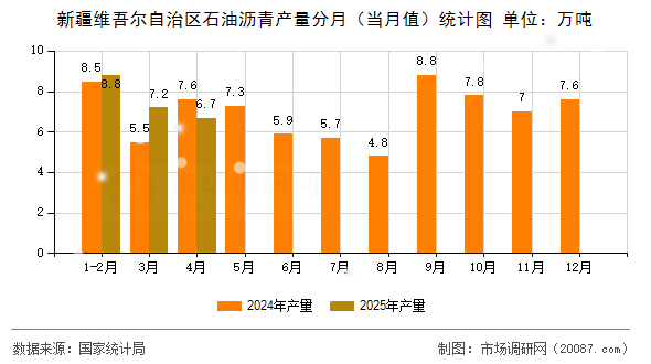 新疆维吾尔自治区石油沥青产量分月（当月值）统计图