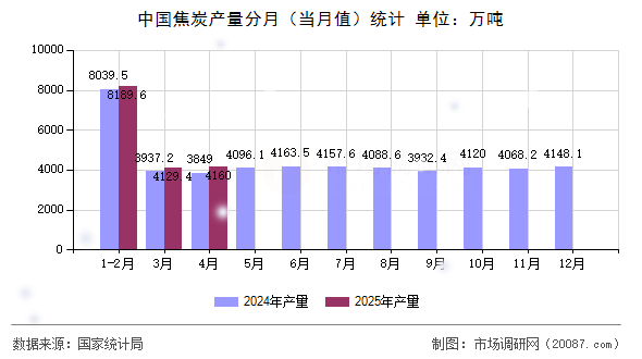 中国焦炭产量分月（当月值）统计