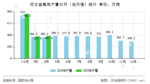 河北省焦炭产量分月（当月值）统计