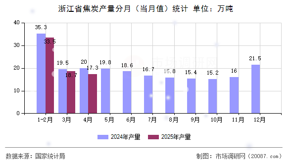 浙江省焦炭产量分月（当月值）统计
