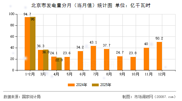 北京市发电量分月（当月值）统计图