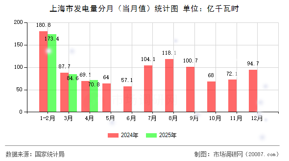 上海市发电量分月（当月值）统计图
