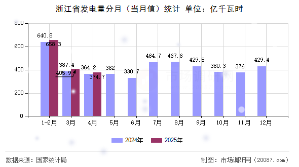 浙江省发电量分月(当月值)统计 浙江省发电量分月(当月值)统计