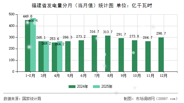 福建省发电量分月(当月值)统计图 福建省发电量分月(当月值)统计图