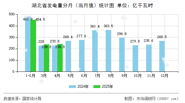 湖北省发电量分月（当月值）统计图
