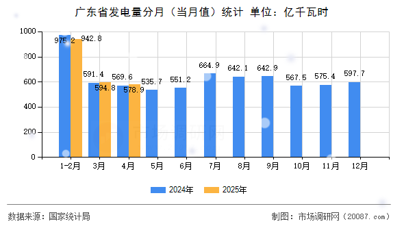 广东省发电量分月(当月值)统计 广东省发电量分月(当月值)统计