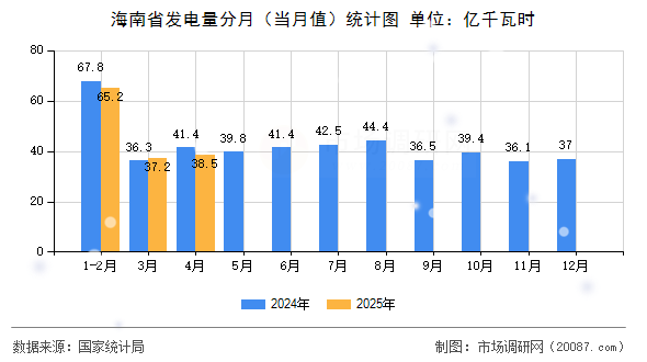 海南省发电量分月(当月值)统计图 海南省发电量分月(当月值)统计图