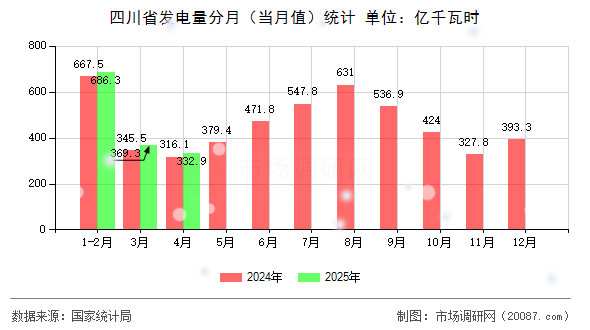 四川省发电量分月(当月值)统计 四川省发电量分月(当月值)统计