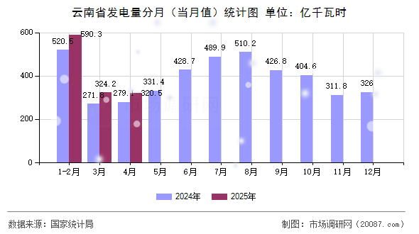 云南省发电量分月（当月值）统计图