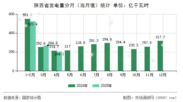 陕西省发电量分月（当月值）统计