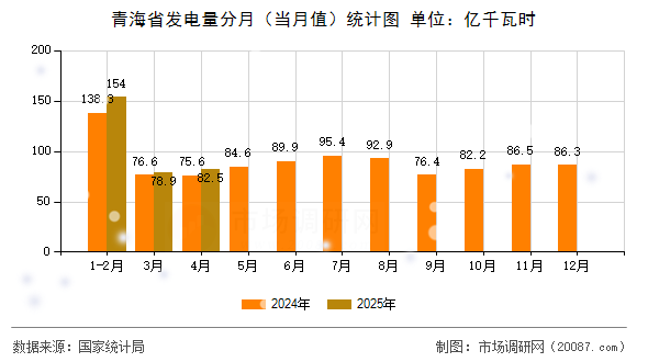 青海省发电量分月（当月值）统计图