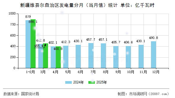 新疆维吾尔自治区发电量分月(当月值)统计 新疆维吾尔自治区发电量分月(当月值)统计