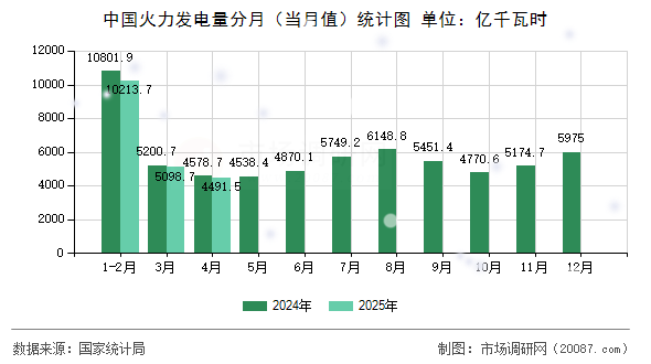 中国火力发电量分月(当月值)统计图 中国火力发电量分月(当月值)统计图